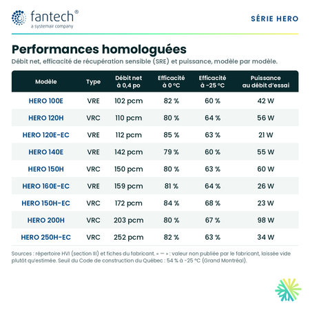 Fantech HERO 120E-EC — performances et caractéristiques