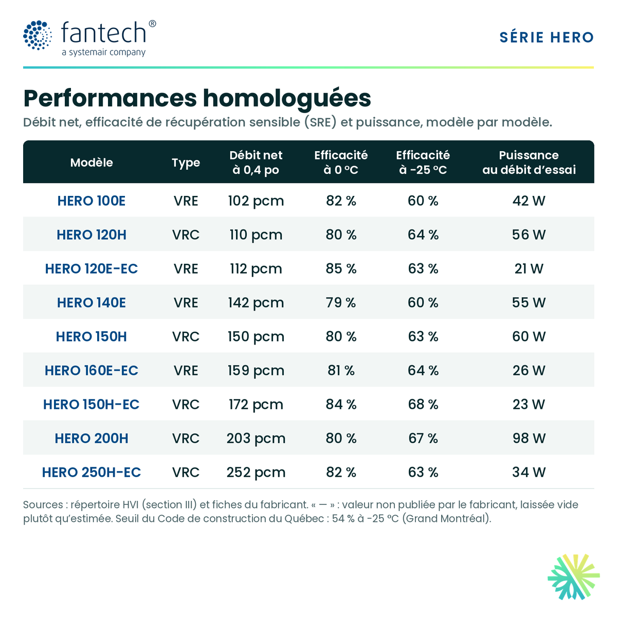 Fantech HERO 150H — performances et caractéristiques