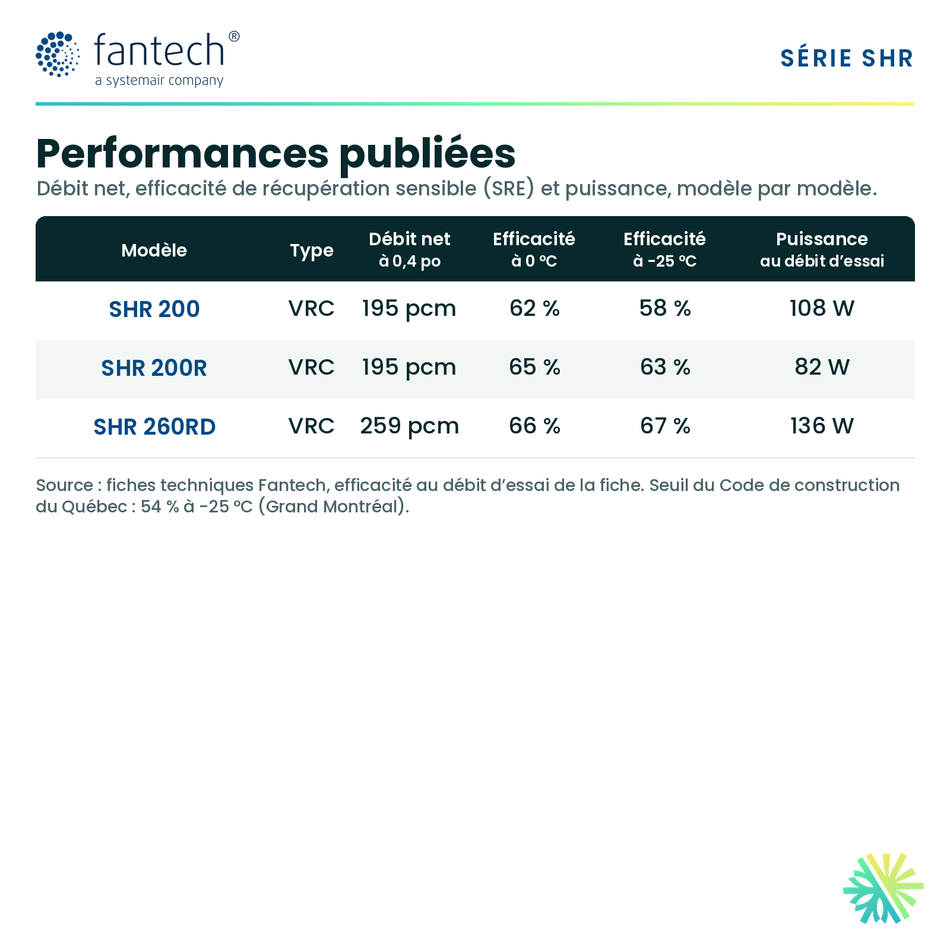 Fantech SHR 200, SHR 200R et SHR 260RD — performances et caractéristiques