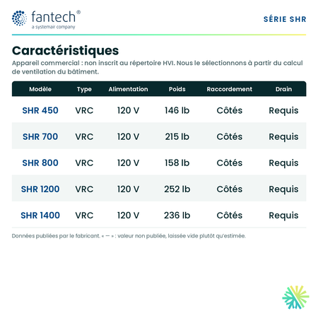 Fantech SHR 450 — performances et caractéristiques