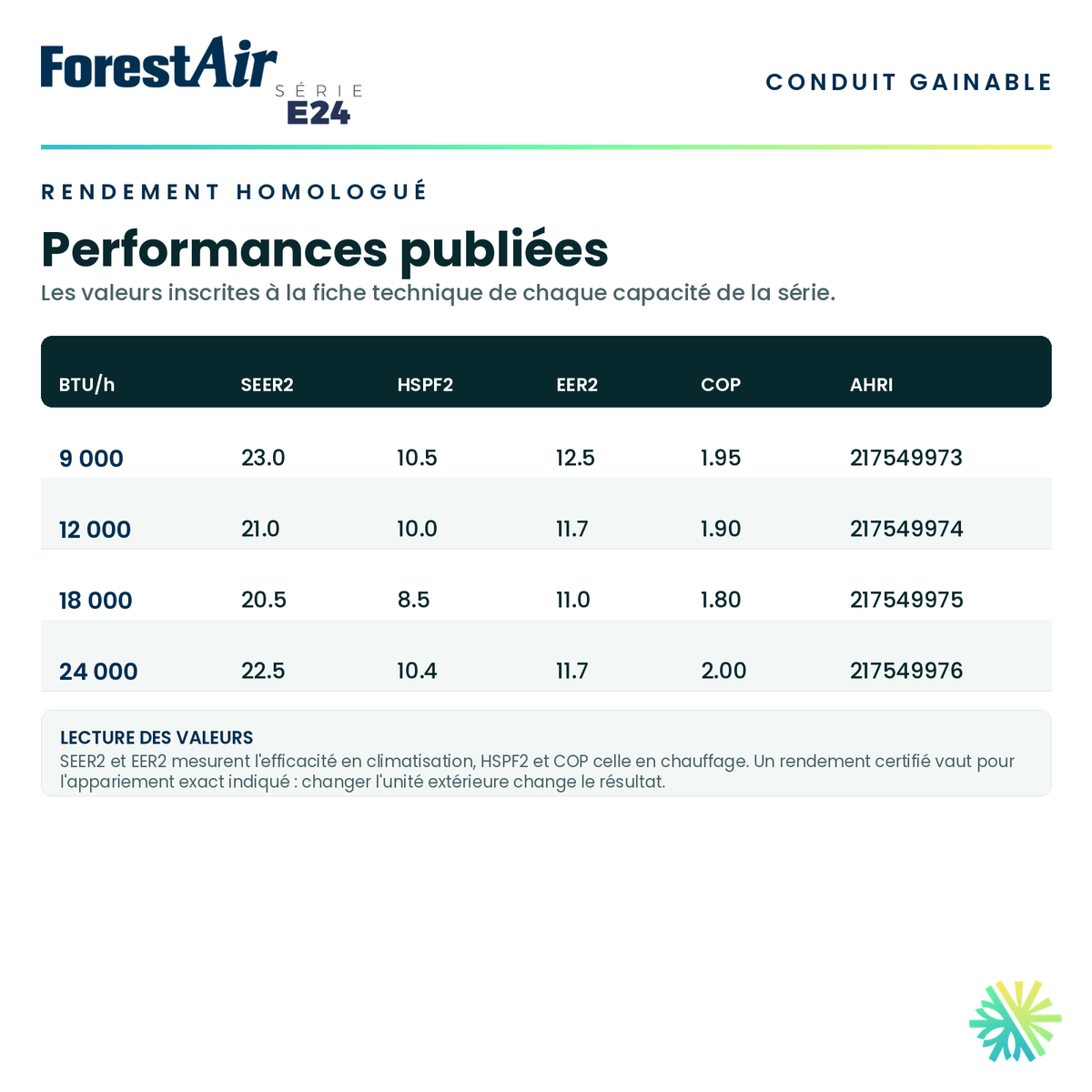 Tableau du rendement homologué — SEER2, HSPF2, EER2 et COP publiés pour chaque capacité de la série · Thermopompe Conduits Gainables FORESTAIR E24 24 000 BTU · AirGreen, Montréal, Laval, Longueuil, Rive-Sud et Rive-Nord