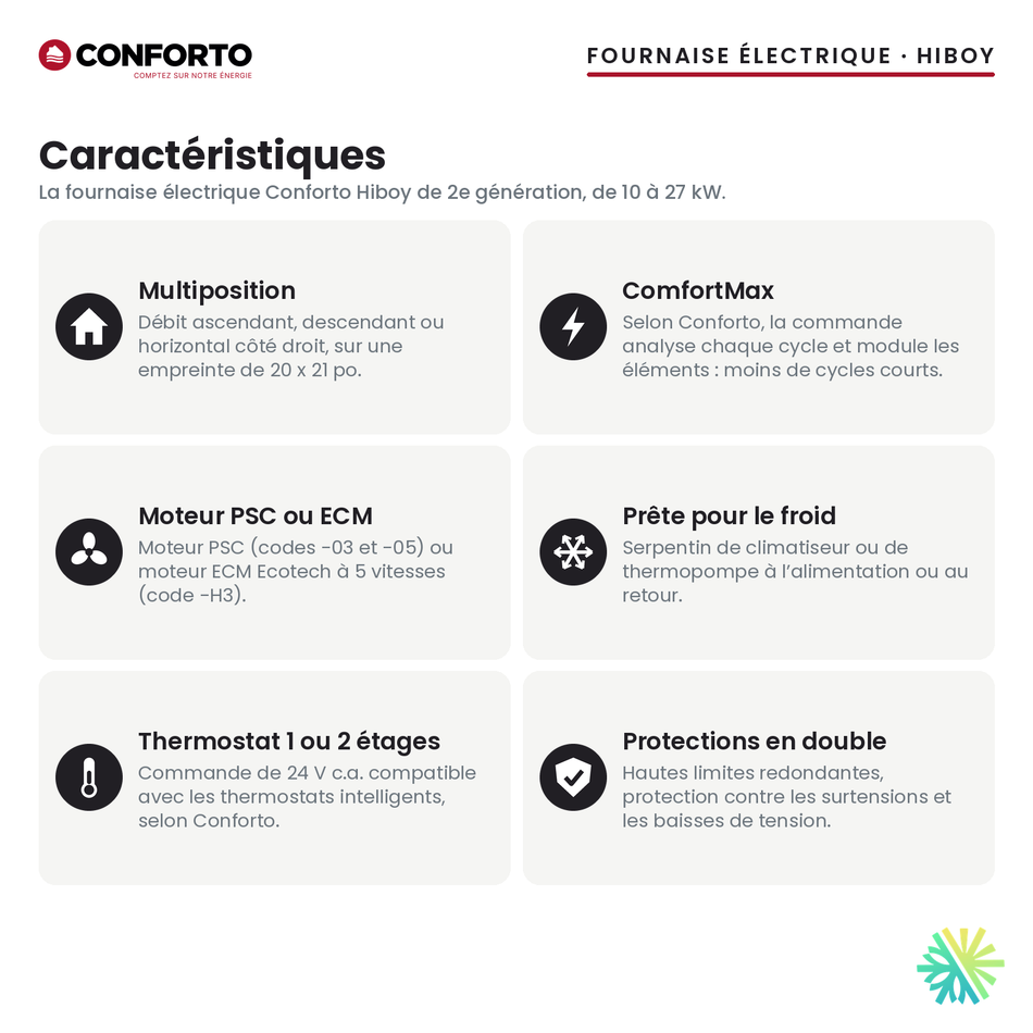 Fournaise électrique Conforto Hiboy — caractéristiques de la série