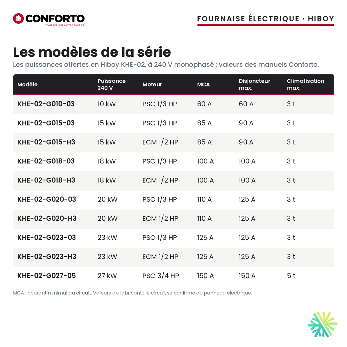 Fournaise électrique Conforto Hiboy — les modèles de la série et leurs puissances