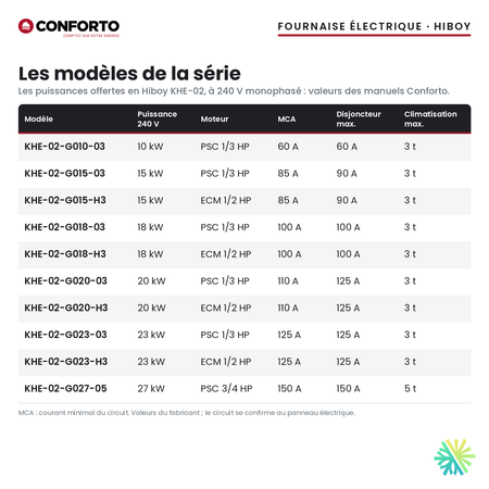 Fournaise électrique Conforto Hiboy — les modèles de la série et leurs puissances