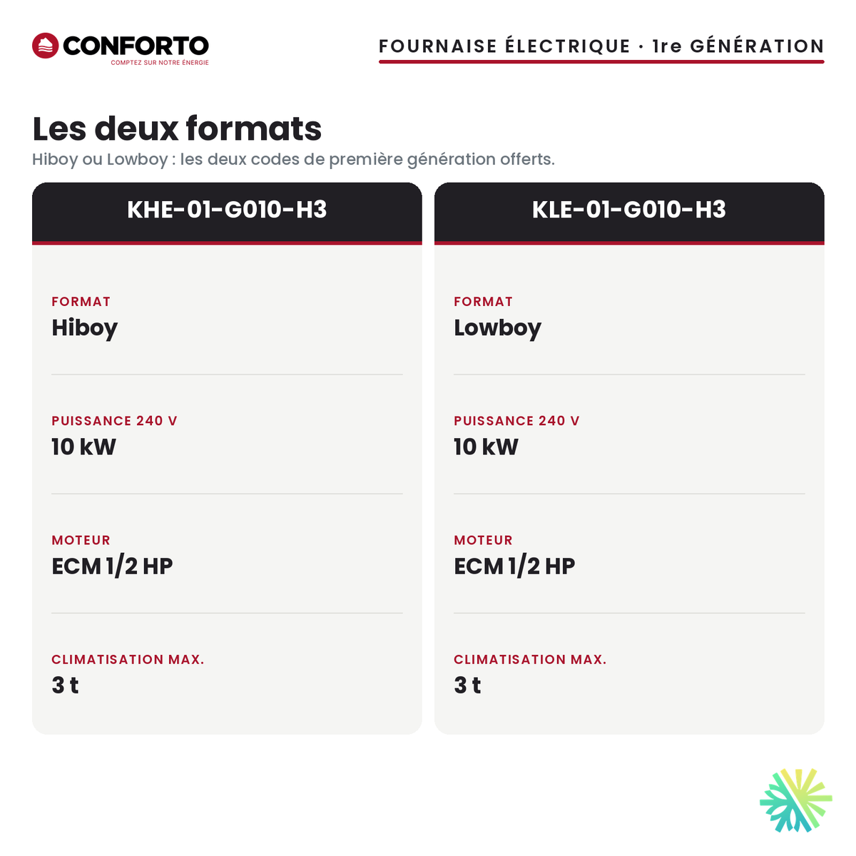 Fournaise électrique Conforto 1re génération — les modèles de la série et leurs puissances