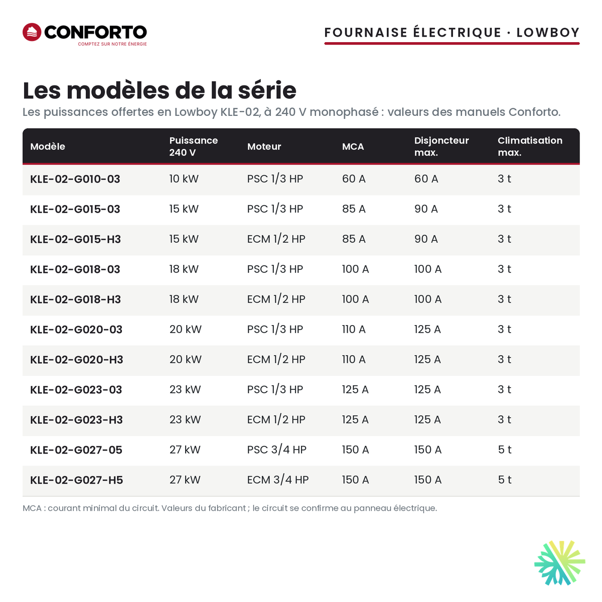 Fournaise électrique Conforto Lowboy — les modèles de la série et leurs puissances