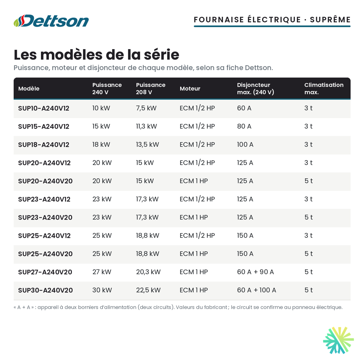 Fournaise électrique Dettson Suprême Avantage ECM — les modèles de la série et leurs puissances