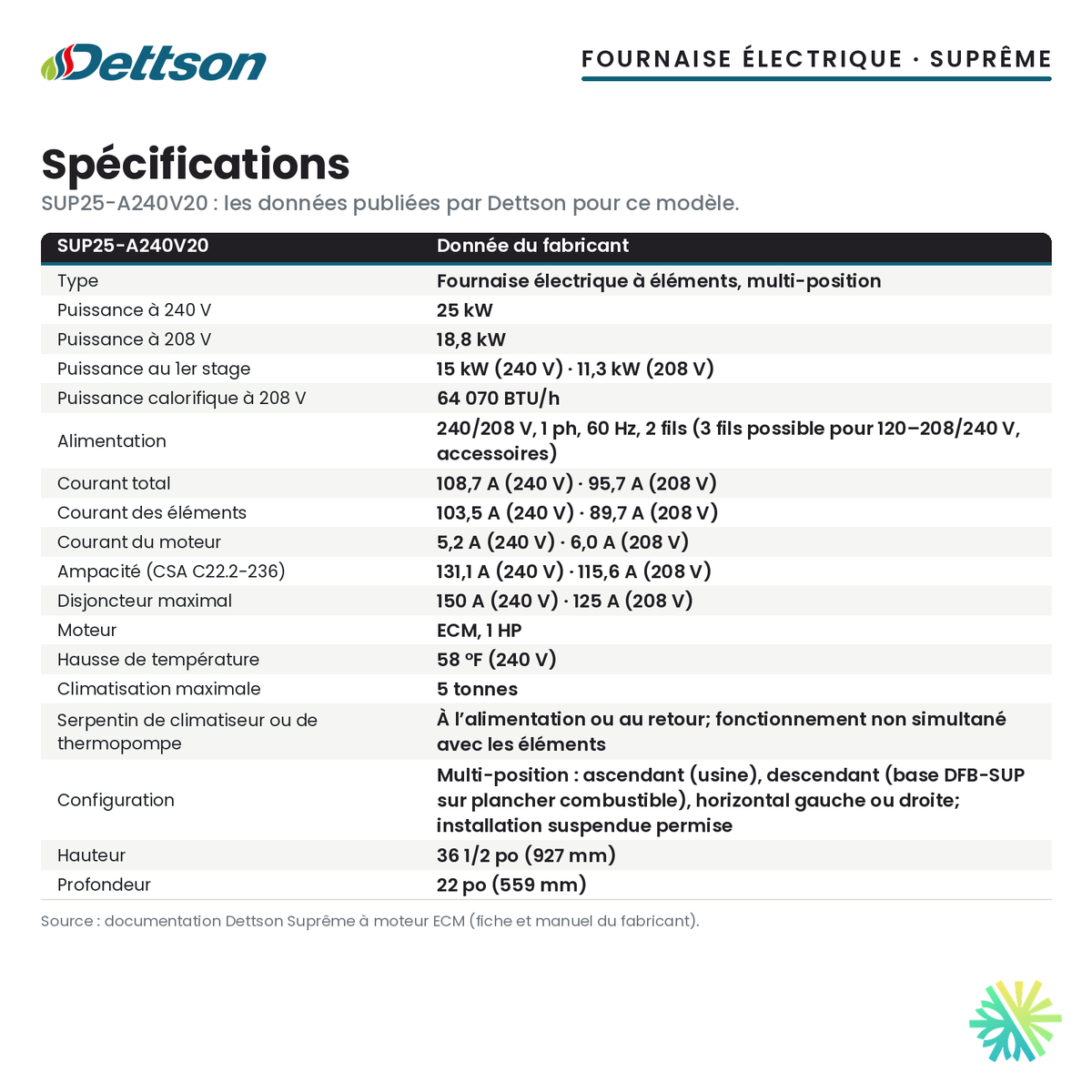 Spécifications de la fournaise électrique Dettson SUP25-A240V20 (25 kW)