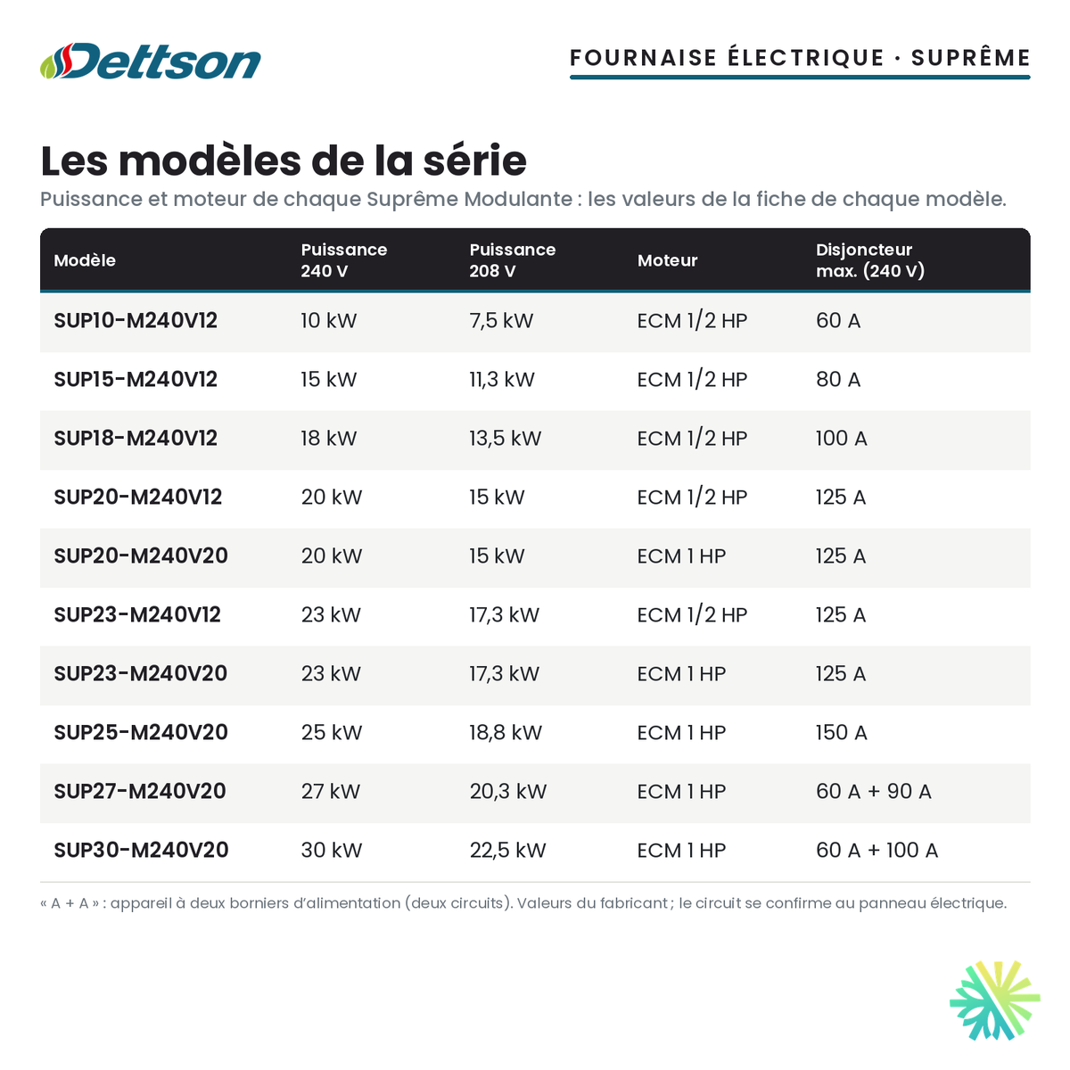Fournaise électrique Dettson Suprême Modulante — les modèles de la série et leurs puissances