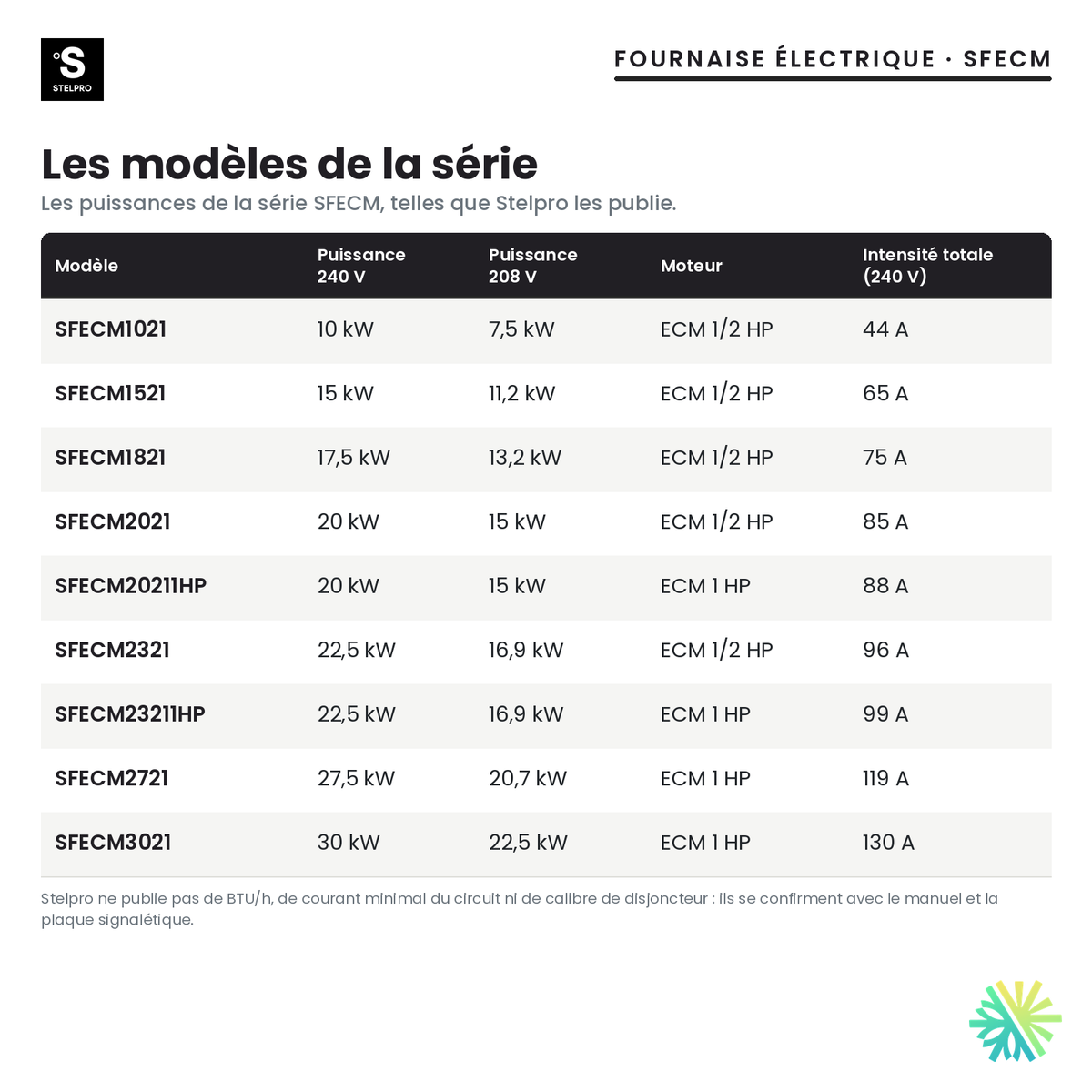 Fournaise électrique Stelpro SFECM — les modèles de la série et leurs puissances