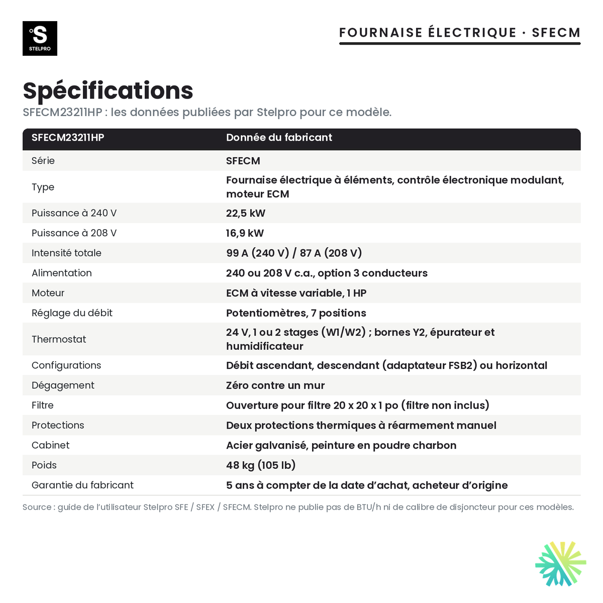 Spécifications de la fournaise électrique Stelpro SFECM23211HP (22,5 kW)