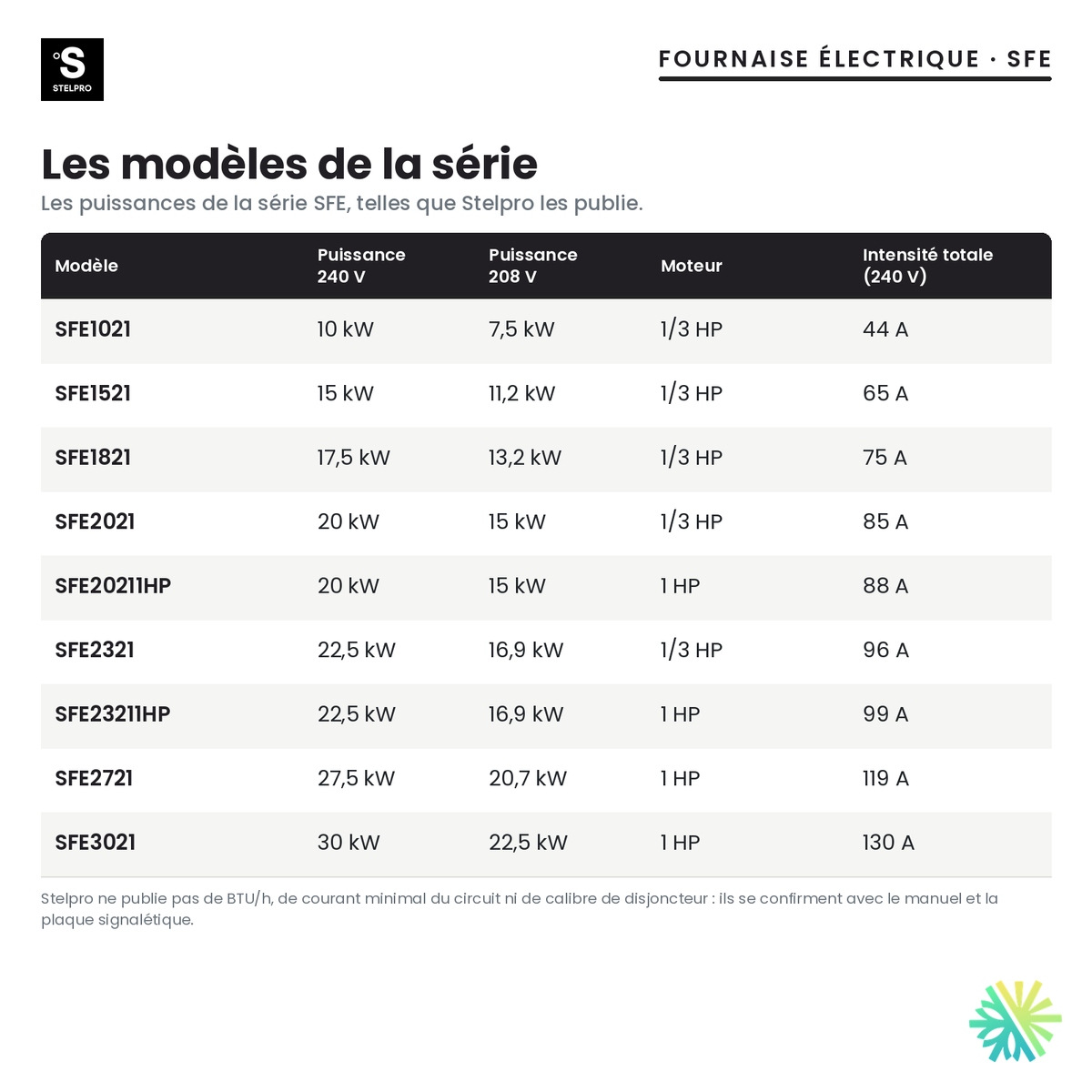 Fournaise électrique Stelpro SFE — les modèles de la série et leurs puissances