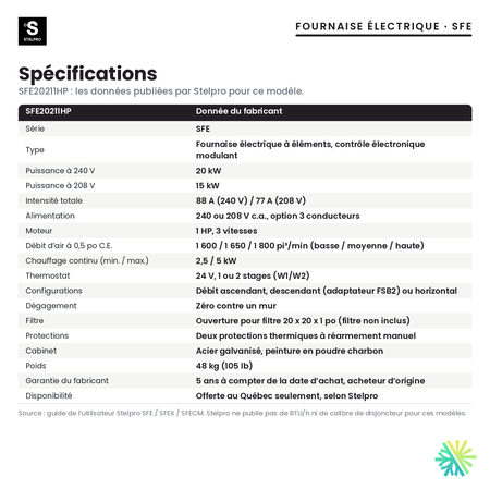 Spécifications de la fournaise électrique Stelpro SFE20211HP (20 kW)
