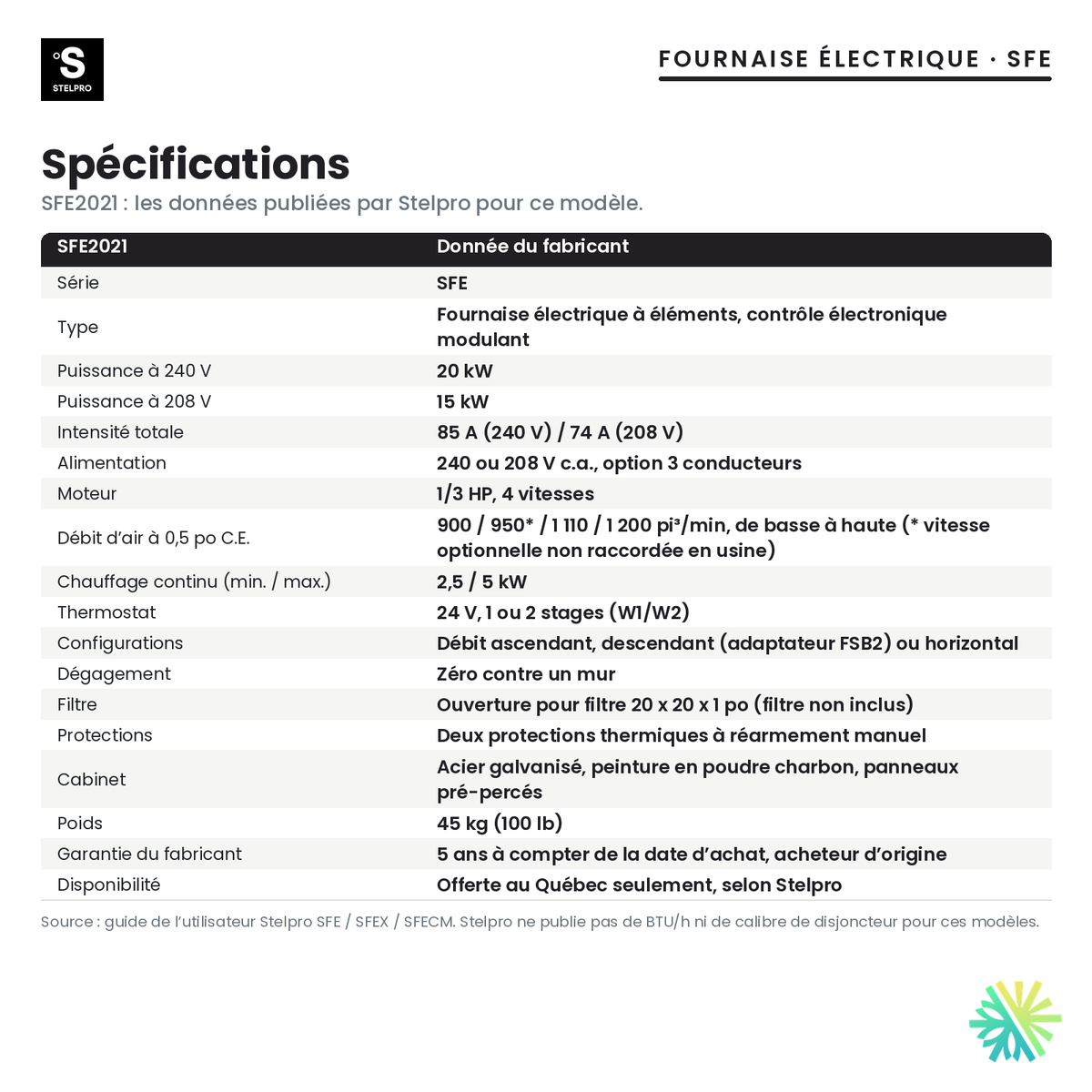 Spécifications de la fournaise électrique Stelpro SFE2021 (20 kW)
