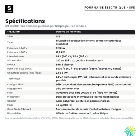Spécifications de la fournaise électrique Stelpro SFE23211HP (22,5 kW)