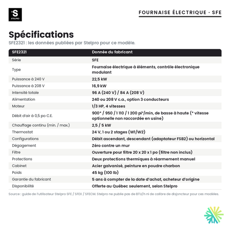 Spécifications de la fournaise électrique Stelpro SFE2321 (22,5 kW)