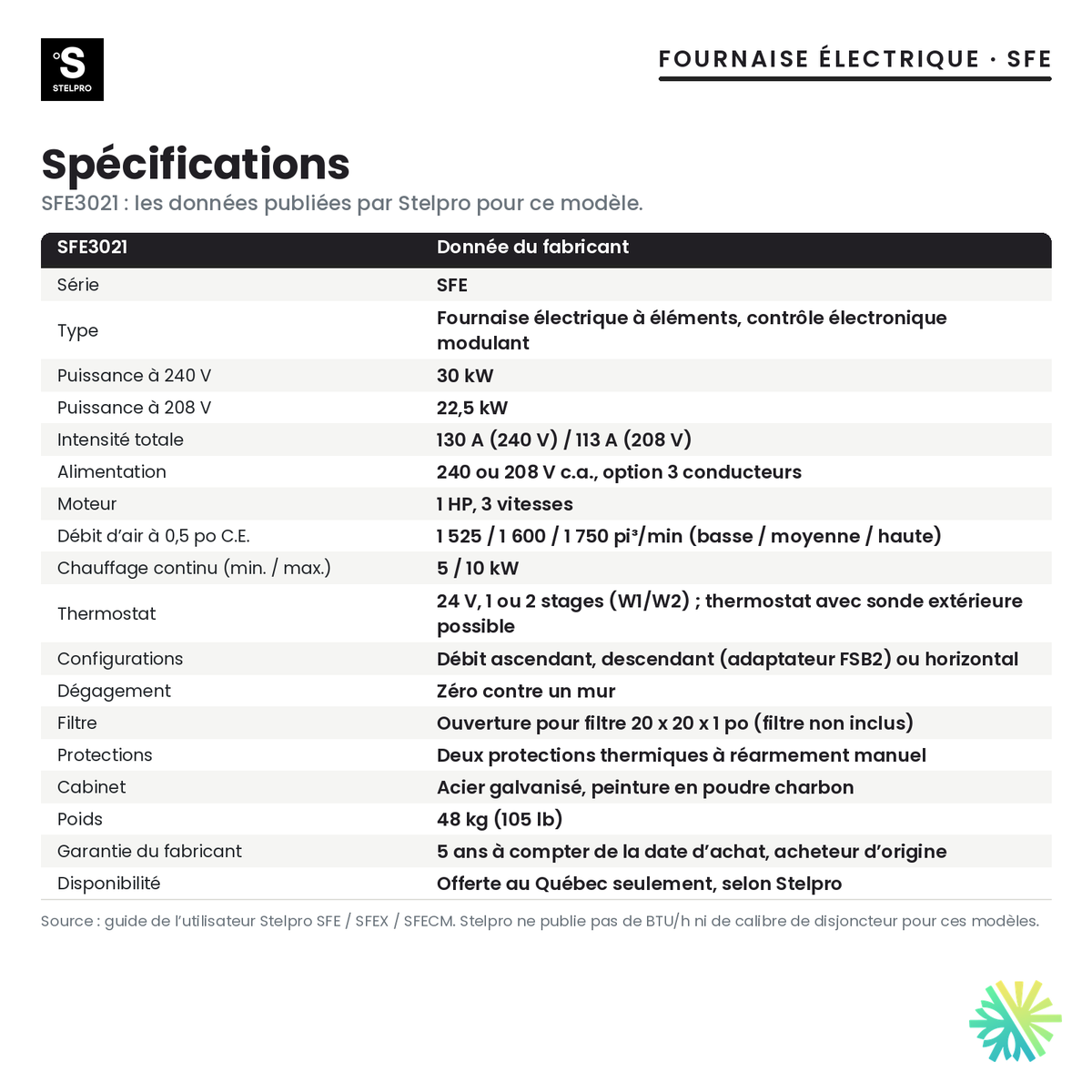 Spécifications de la fournaise électrique Stelpro SFE3021 (30 kW)