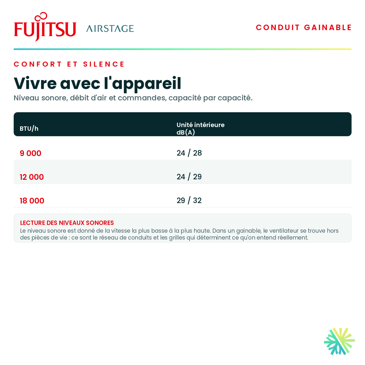Tableau du confort — niveau sonore, débit d'air et commandes pour chaque capacité de la série · Climatisation Gainable Fujitsu LUAS1 9 000 BTU · AirGreen, Montréal, Laval, Longueuil, Rive-Sud et Rive-Nord
