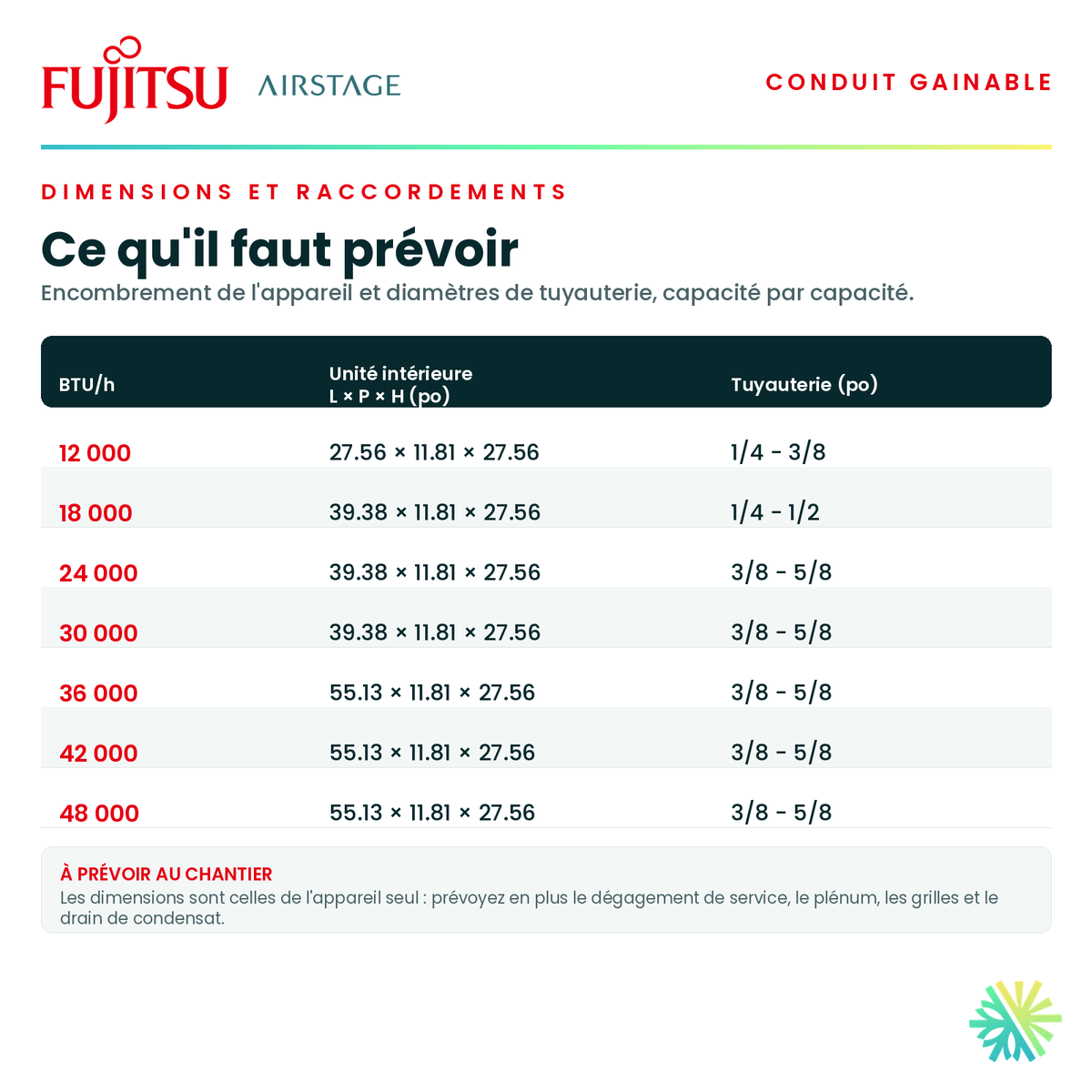 Tableau des dimensions et des raccordements — unité intérieure, tuyauterie et alimentation pour chaque capacité · Gainable Fujitsu RGLX 18 000 BTU · AirGreen, Montréal, Laval, Longueuil, Rive-Sud et Rive-Nord