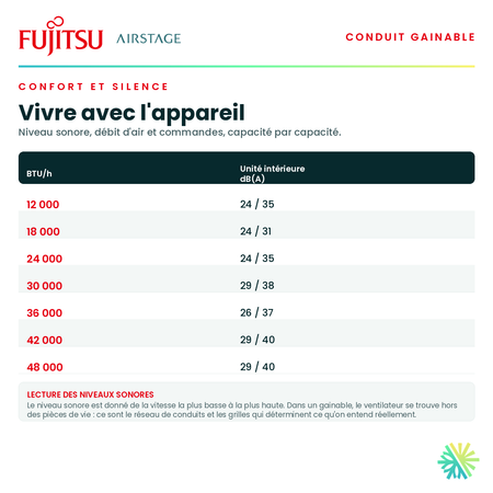 Tableau du confort — niveau sonore, débit d'air et commandes pour chaque capacité de la série · Gainable Fujitsu RGLX 18 000 BTU · AirGreen, Montréal, Laval, Longueuil, Rive-Sud et Rive-Nord