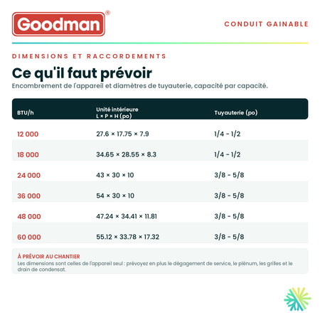 Tableau des dimensions et des raccordements — unité intérieure, tuyauterie et alimentation pour chaque capacité · Conduit Fin GOODMAN 24 000 BTU · AirGreen, Montréal, Laval, Longueuil, Rive-Sud et Rive-Nord