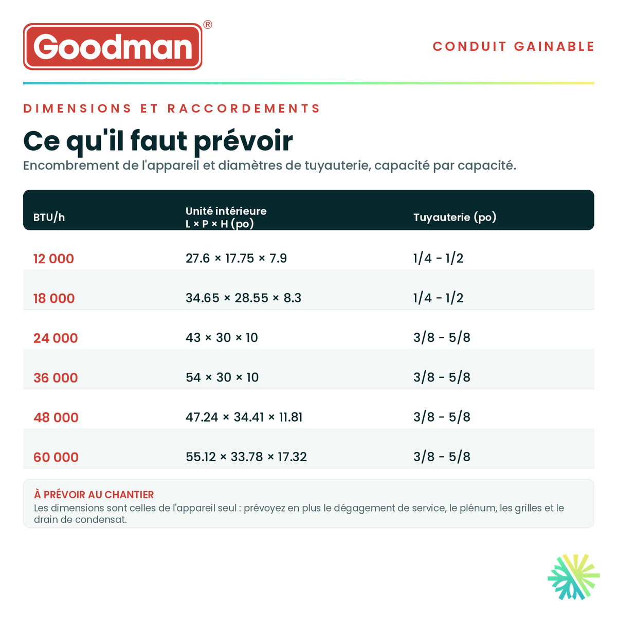 Tableau des dimensions et des raccordements — unité intérieure, tuyauterie et alimentation pour chaque capacité · Conduit Fin GOODMAN 60 000 BTU · AirGreen, Montréal, Laval, Longueuil, Rive-Sud et Rive-Nord