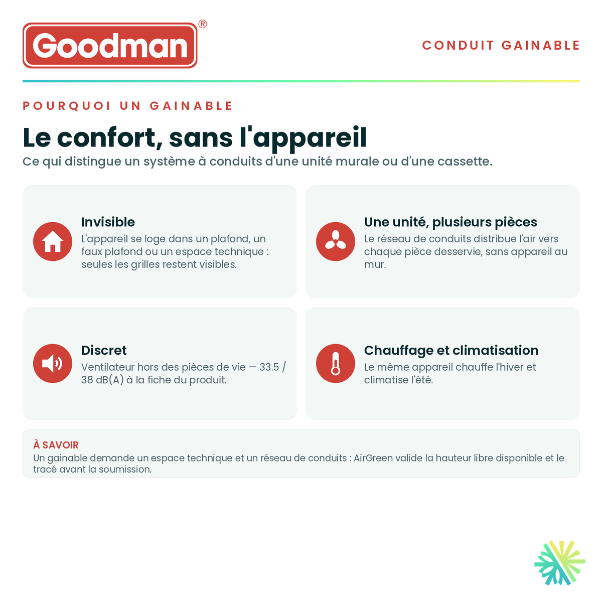 Pourquoi choisir un conduit gainable — appareil invisible, distribution par conduits, fonctionnement discret · Conduit Fin GOODMAN 60 000 BTU · AirGreen, Montréal, Laval, Longueuil, Rive-Sud et Rive-Nord