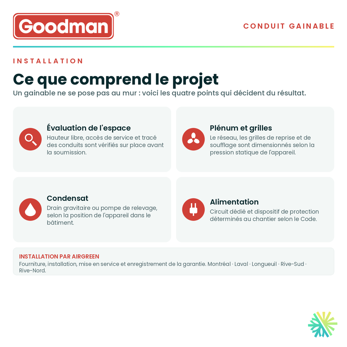 Les quatre points d'une installation de gainable — espace technique, plénum et grilles, condensat et alimentation électrique · Conduit Fin GOODMAN 36 000 BTU · AirGreen, Montréal, Laval, Longueuil, Rive-Sud et Rive-Nord