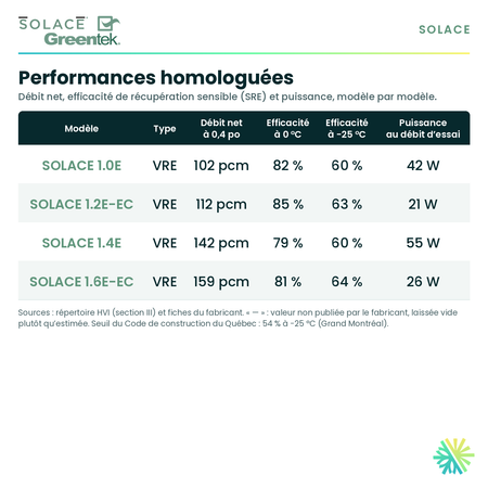 GreenTek SOLACE 1.6E-EC — performances et caractéristiques