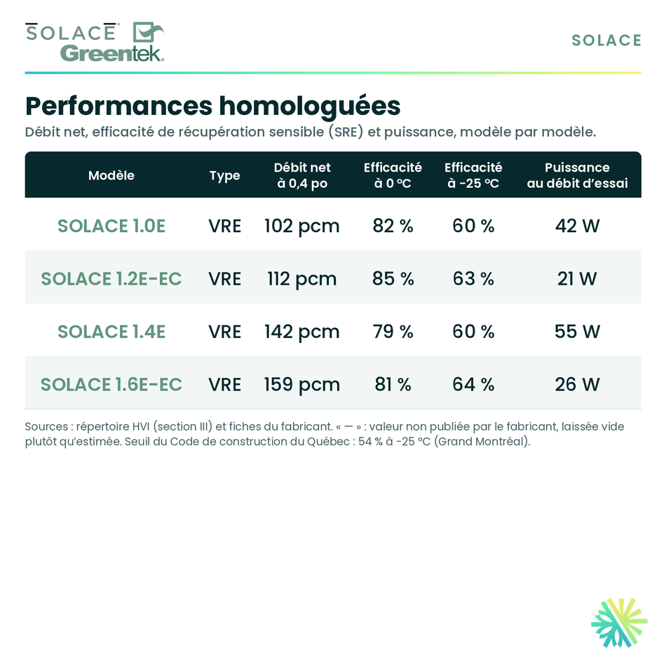 GreenTek SOLACE 1.6E-EC — performances et caractéristiques