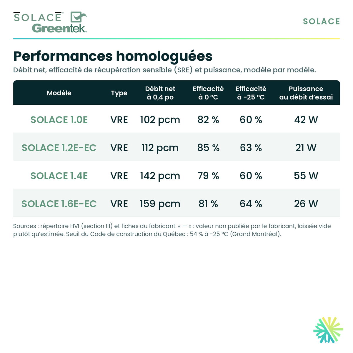 GreenTek SOLACE 1.0E — performances et caractéristiques