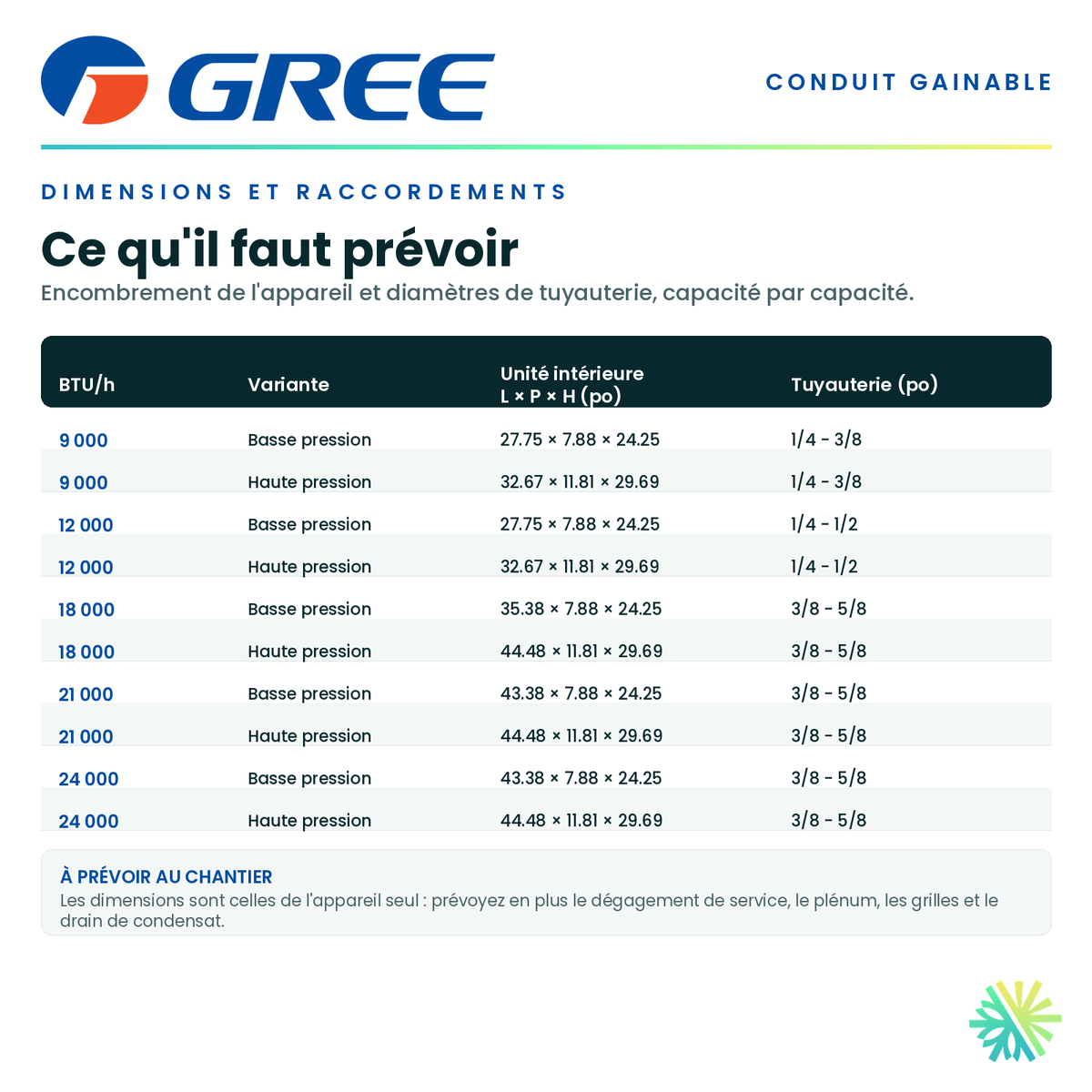 Tableau des dimensions et des raccordements — unité intérieure, tuyauterie et alimentation pour chaque capacité · GREE FM Conduit Gainable 12 000 BTU · AirGreen, Montréal, Laval, Longueuil, Rive-Sud et Rive-Nord