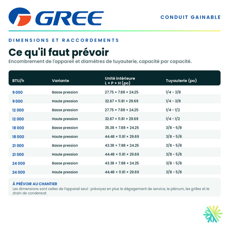 Tableau des dimensions et des raccordements — unité intérieure, tuyauterie et alimentation pour chaque capacité · GREE FM Conduit Gainable 18 000 BTU · AirGreen, Montréal, Laval, Longueuil, Rive-Sud et Rive-Nord