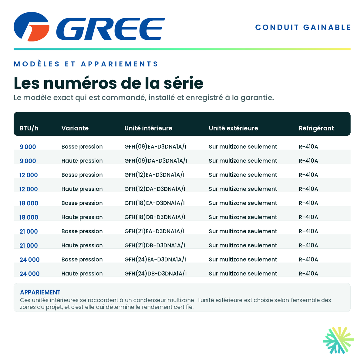 Tableau des modèles de la série — numéros d'unité intérieure et d'unité extérieure appariée pour chaque capacité · GREE FM Conduit Gainable 18 000 BTU · AirGreen, Montréal, Laval, Longueuil, Rive-Sud et Rive-Nord