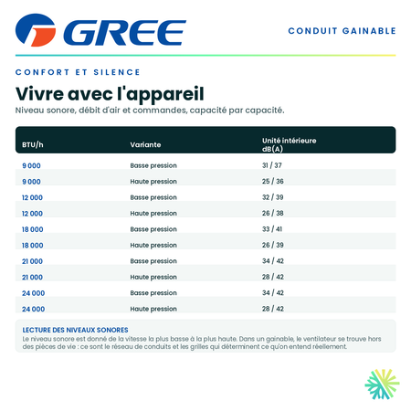 Tableau du confort — niveau sonore, débit d'air et commandes pour chaque capacité de la série · GREE FM Conduit Gainable 18 000 BTU · AirGreen, Montréal, Laval, Longueuil, Rive-Sud et Rive-Nord