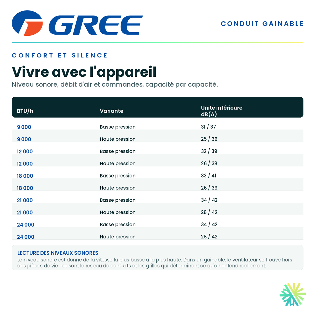 Tableau du confort — niveau sonore, débit d'air et commandes pour chaque capacité de la série · GREE FM Conduit Gainable 21 000 BTU · AirGreen, Montréal, Laval, Longueuil, Rive-Sud et Rive-Nord