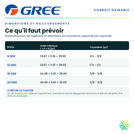 Tableau des dimensions et des raccordements — unité intérieure, tuyauterie et alimentation pour chaque capacité · GREE Système de Conduit Sans Conduit 12 000 BTU · AirGreen, Montréal, Laval, Longueuil, Rive-Sud et Rive-Nord