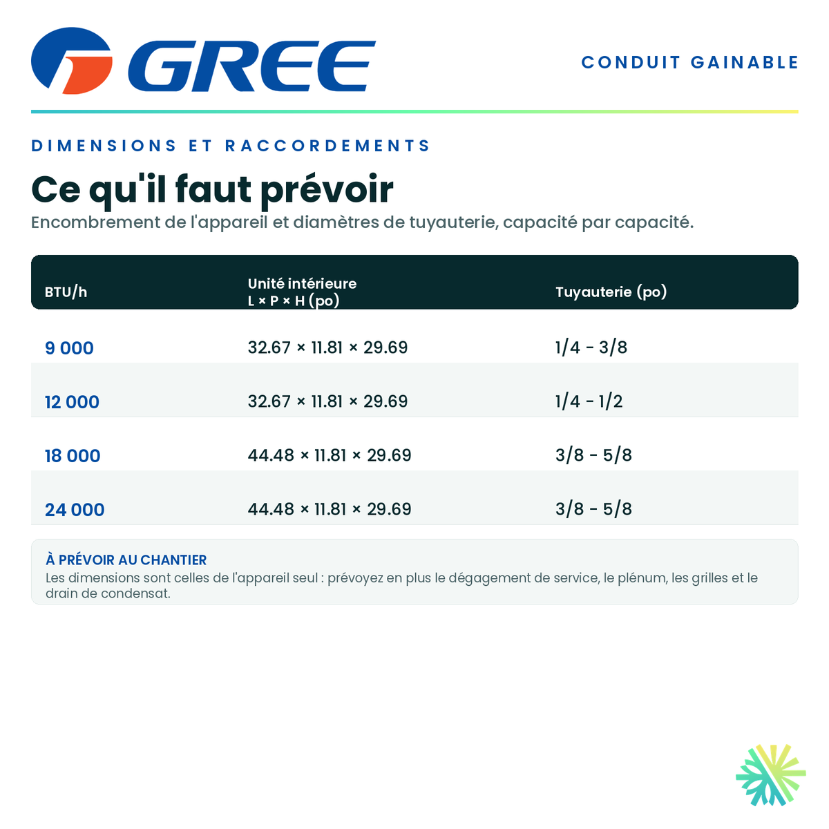Tableau des dimensions et des raccordements — unité intérieure, tuyauterie et alimentation pour chaque capacité · GREE Système de Conduit Sans Conduit 9 000 BTU · AirGreen, Montréal, Laval, Longueuil, Rive-Sud et Rive-Nord