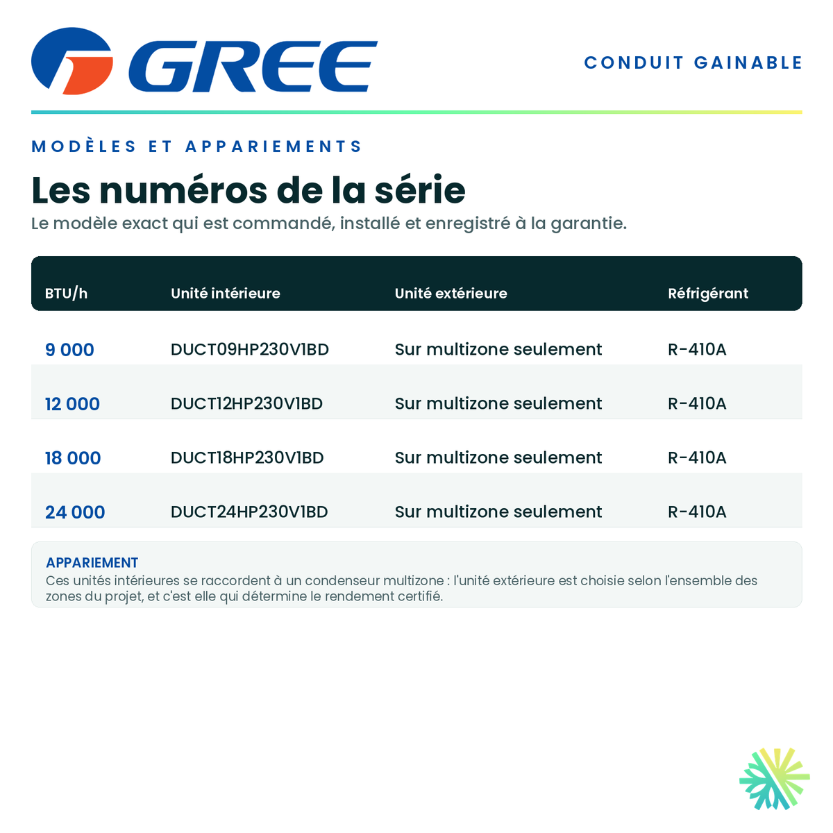 Tableau des modèles de la série — numéros d'unité intérieure et d'unité extérieure appariée pour chaque capacité · GREE Système de Conduit Sans Conduit 18 000 BTU · AirGreen, Montréal, Laval, Longueuil, Rive-Sud et Rive-Nord