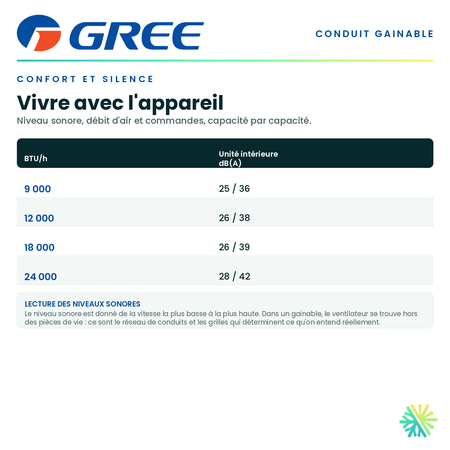 Tableau du confort — niveau sonore, débit d'air et commandes pour chaque capacité de la série · GREE Système de Conduit Sans Conduit 9 000 BTU · AirGreen, Montréal, Laval, Longueuil, Rive-Sud et Rive-Nord