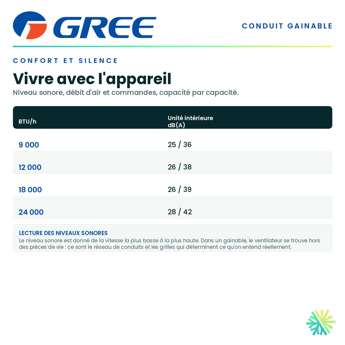 Tableau du confort — niveau sonore, débit d'air et commandes pour chaque capacité de la série · GREE Système de Conduit Sans Conduit 18 000 BTU · AirGreen, Montréal, Laval, Longueuil, Rive-Sud et Rive-Nord