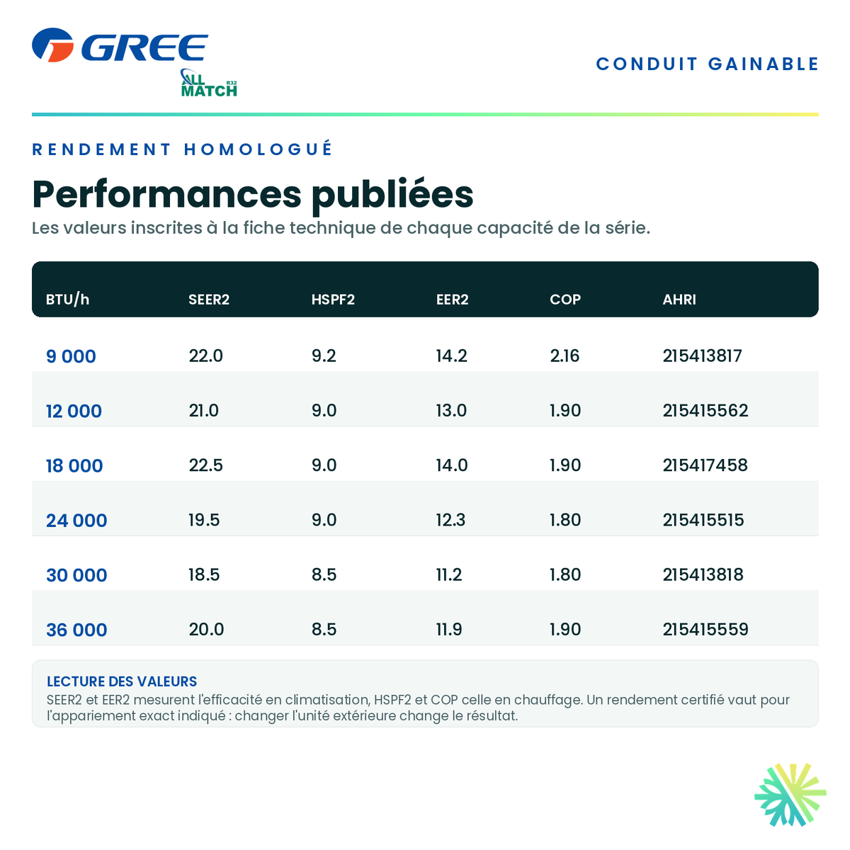 Tableau du rendement homologué — SEER2, HSPF2, EER2 et COP publiés pour chaque capacité de la série · Thermopompe Gainable GREE All Match Slim Duct R32 9 000 BTU · AirGreen, Montréal, Laval, Longueuil, Rive-Sud et Rive-Nord