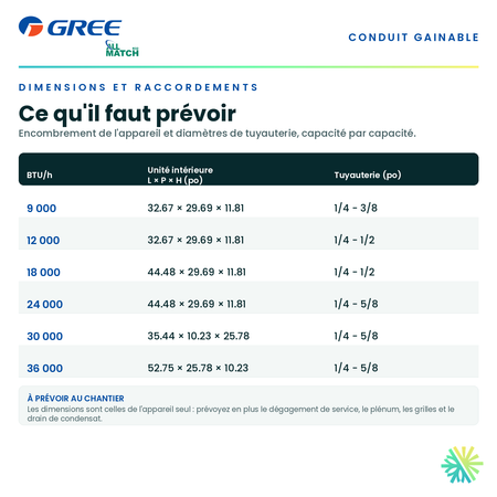 Tableau des dimensions et des raccordements — unité intérieure, tuyauterie et alimentation pour chaque capacité · Thermopompe Gainable GREE All Match Slim Duct R32 9 000 BTU · AirGreen, Montréal, Laval, Longueuil, Rive-Sud et Rive-Nord