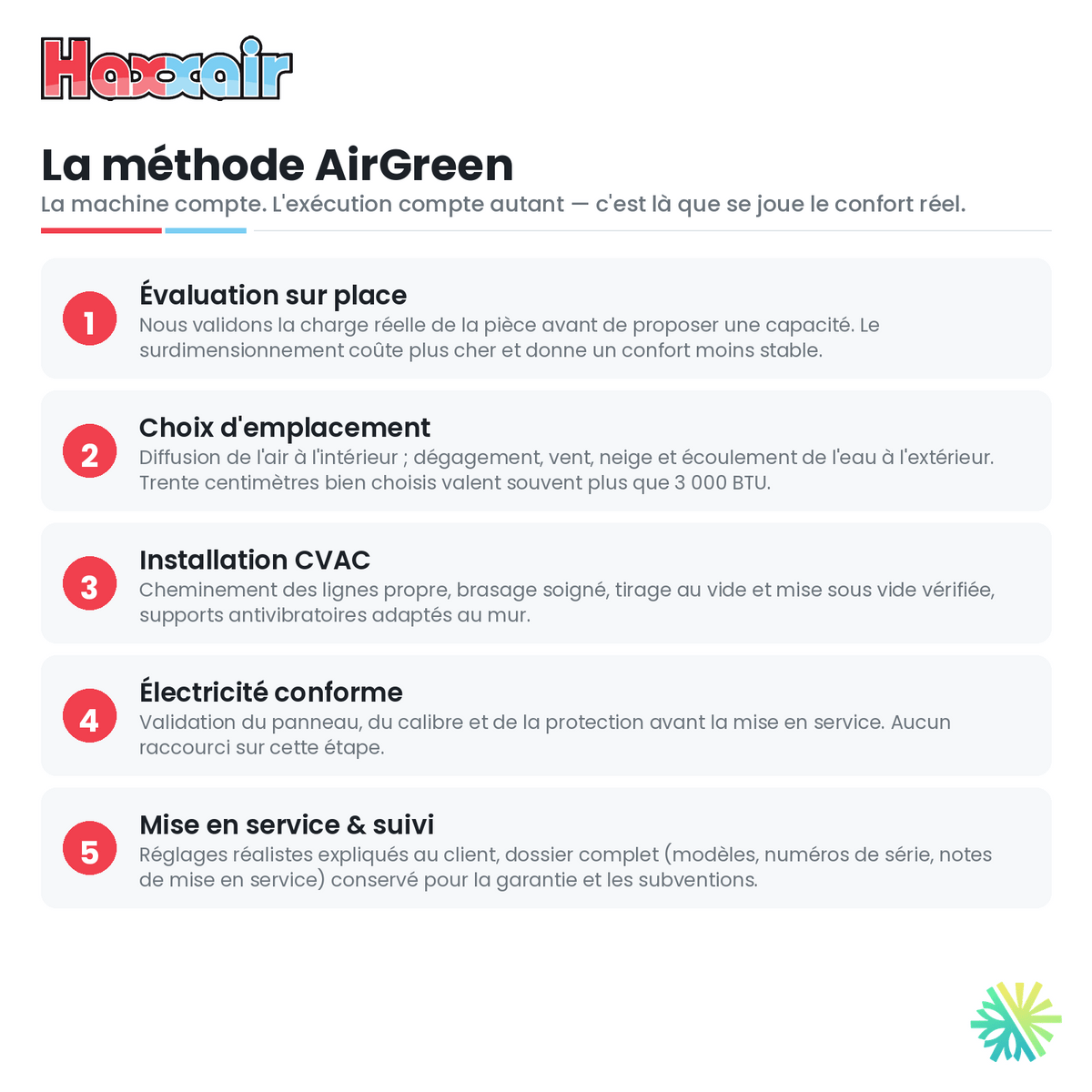 Thermopompe centrale HAXXAIR 2 tonnes — méthode d'installation AirGreen — AirGreen, Montréal, Laval, Longueuil, Rive-Sud et Rive-Nord