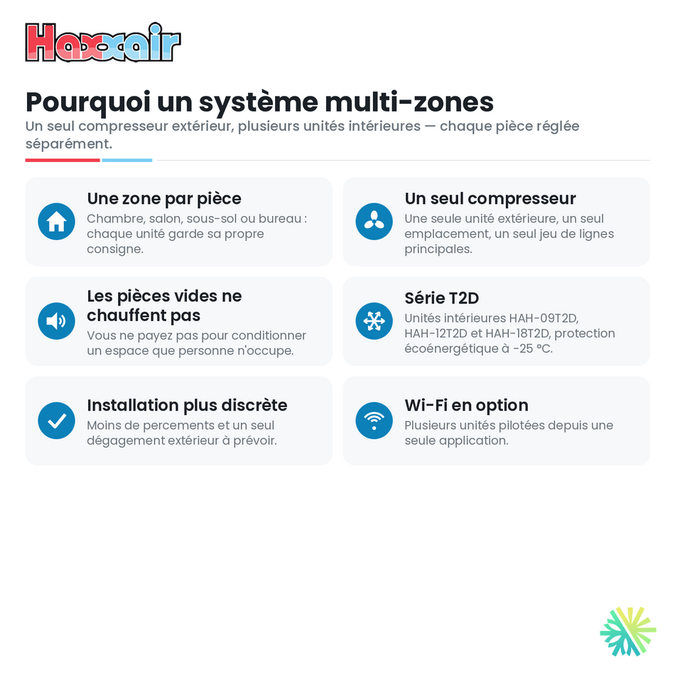 Thermopompe 3 zones HAXXAIR T2D — compresseur 42 000 BTU — pourquoi un système multi-zones — AirGreen, Montréal, Laval, Longueuil, Rive-Sud et Rive-Nord
