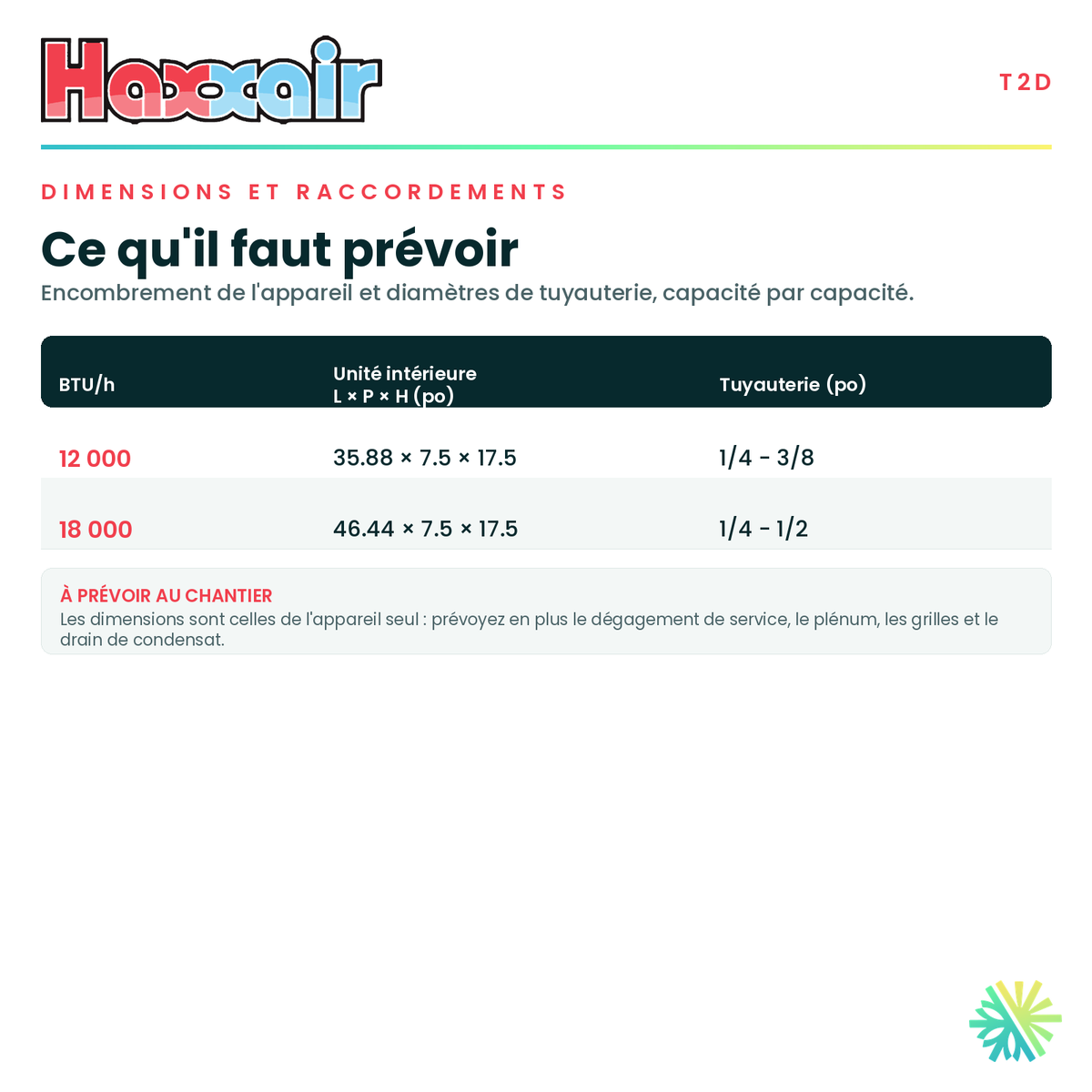 Tableau des dimensions et des raccordements — unité intérieure, tuyauterie et alimentation pour chaque capacité · Système de Conduit Gainable HAXXAIR 18 000 BTU · AirGreen, Montréal, Laval, Longueuil, Rive-Sud et Rive-Nord