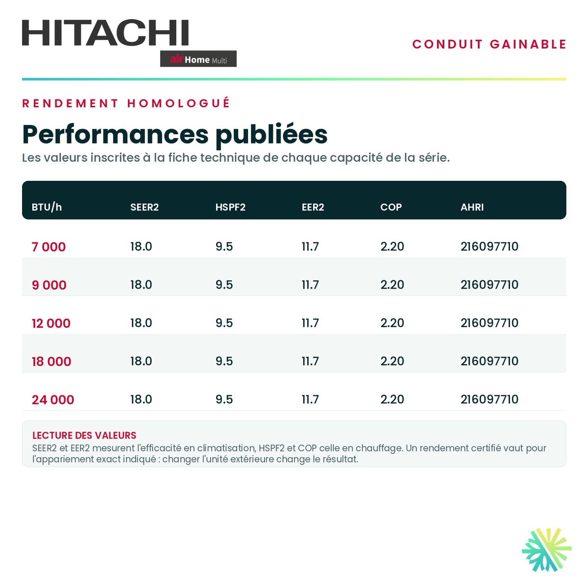 Tableau du rendement homologué — SEER2, HSPF2, EER2 et COP publiés pour chaque capacité de la série · HITACHI 24 000 BTU · AirGreen, Montréal, Laval, Longueuil, Rive-Sud et Rive-Nord