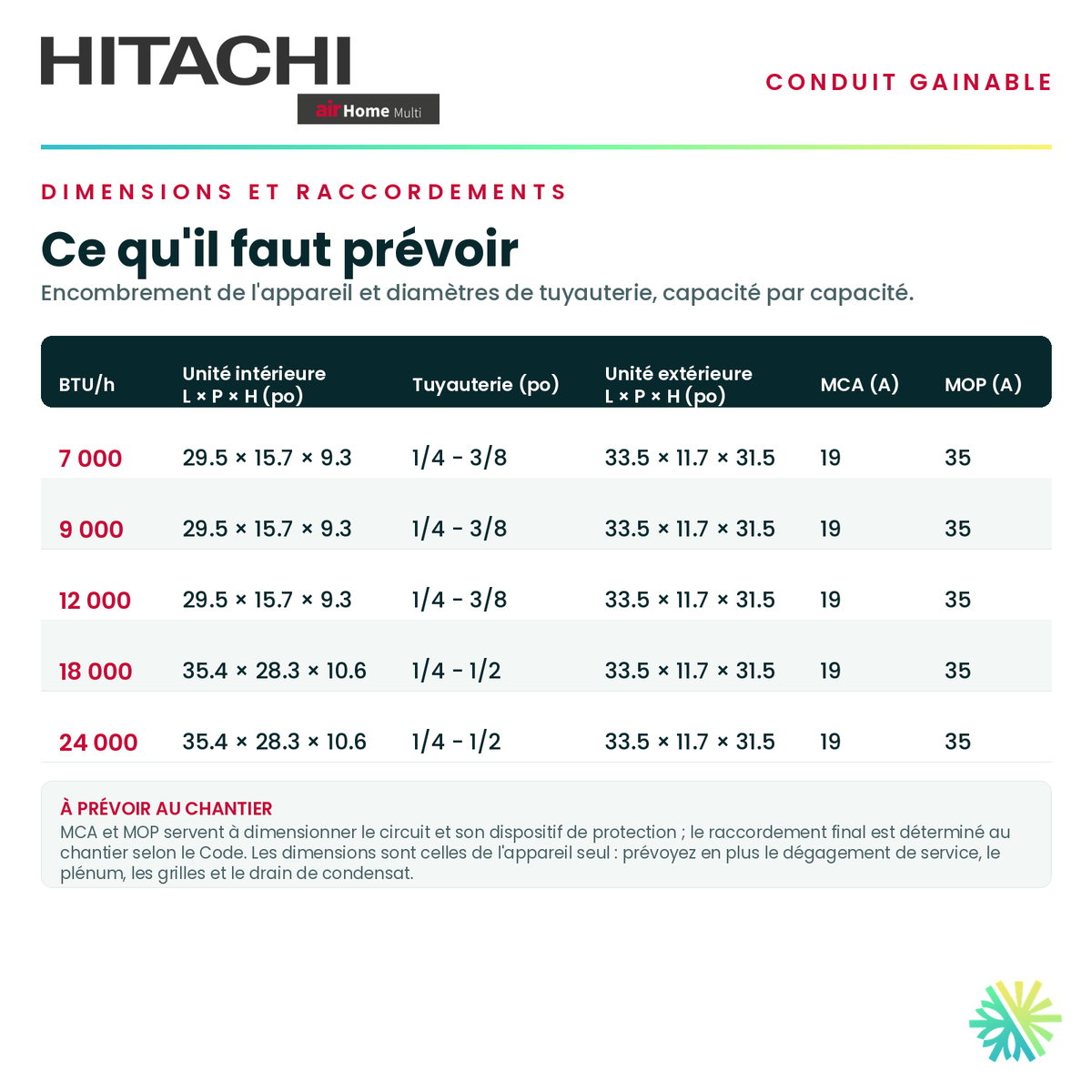 Tableau des dimensions et des raccordements — unité intérieure, tuyauterie et alimentation pour chaque capacité · HITACHI 12 000 BTU · AirGreen, Montréal, Laval, Longueuil, Rive-Sud et Rive-Nord