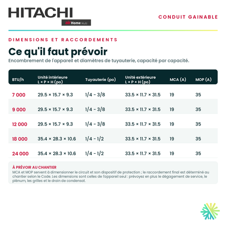 Tableau des dimensions et des raccordements — unité intérieure, tuyauterie et alimentation pour chaque capacité · HITACHI 12 000 BTU · AirGreen, Montréal, Laval, Longueuil, Rive-Sud et Rive-Nord