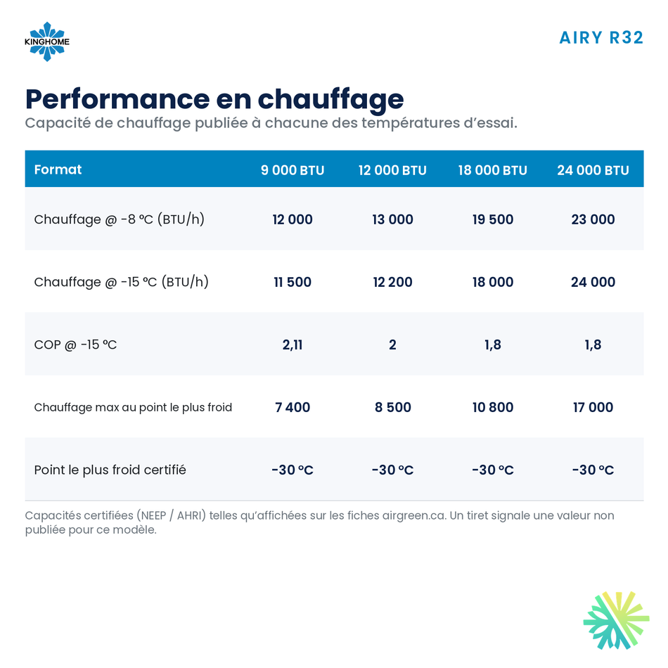 Thermopompe murale Kinghome Airy R32 – performance en chauffage – Montréal, Laval, Longueuil